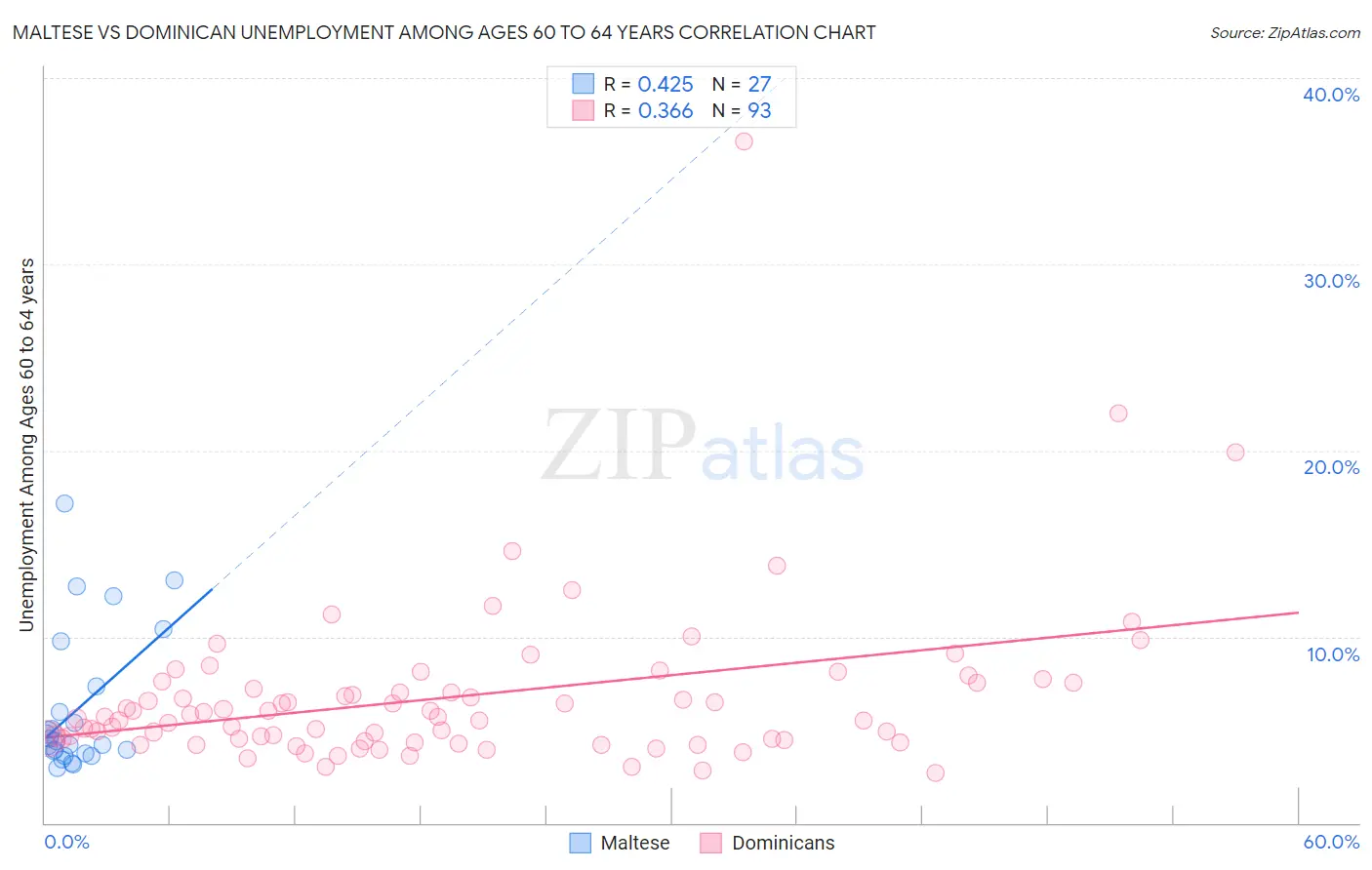 Maltese vs Dominican Unemployment Among Ages 60 to 64 years