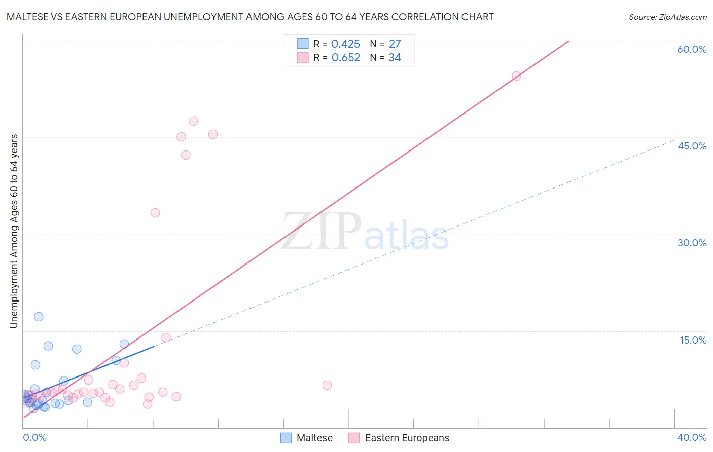 Maltese vs Eastern European Unemployment Among Ages 60 to 64 years