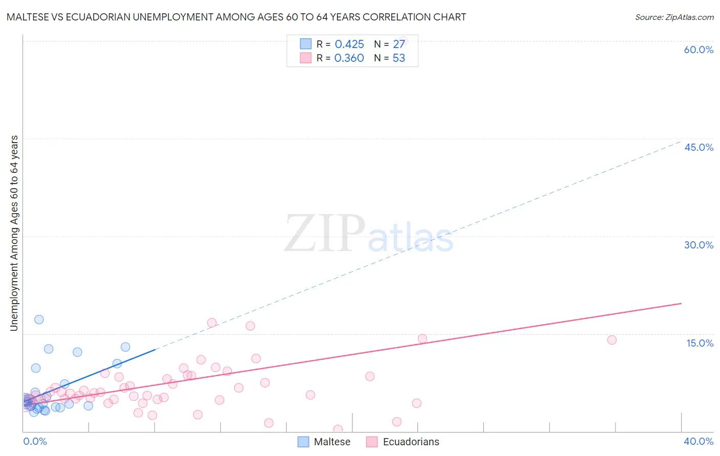 Maltese vs Ecuadorian Unemployment Among Ages 60 to 64 years