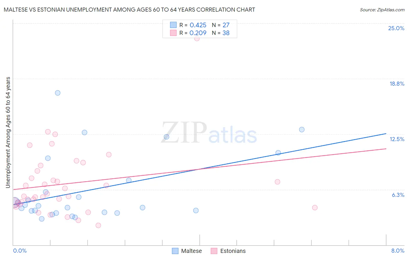 Maltese vs Estonian Unemployment Among Ages 60 to 64 years