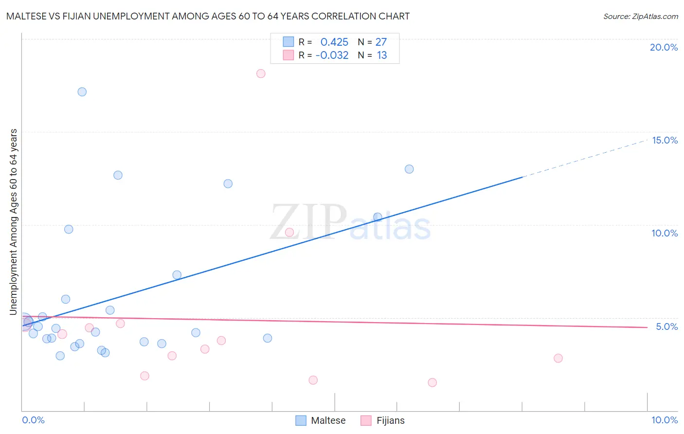 Maltese vs Fijian Unemployment Among Ages 60 to 64 years