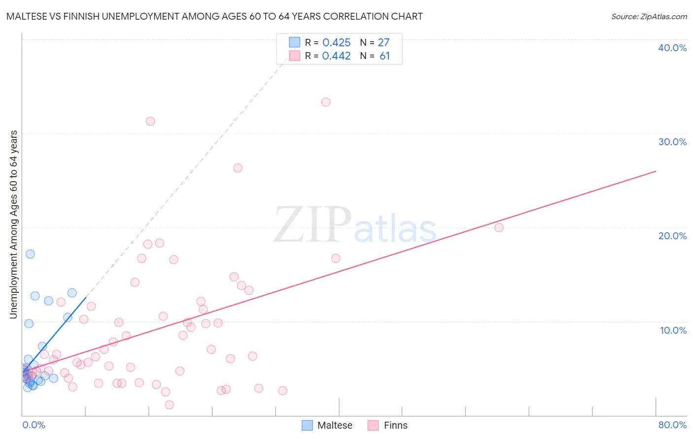 Maltese vs Finnish Unemployment Among Ages 60 to 64 years