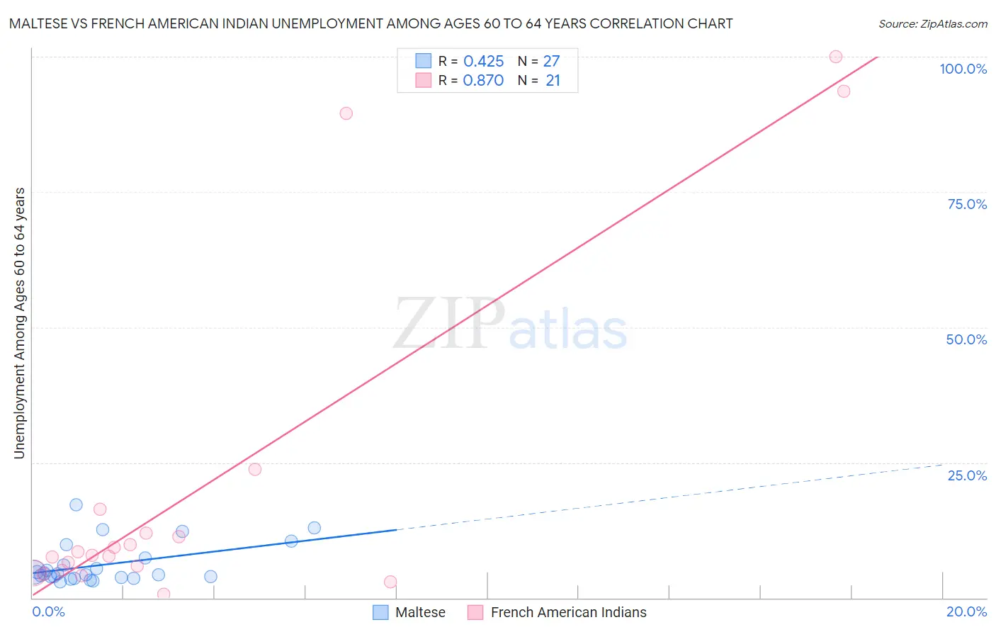 Maltese vs French American Indian Unemployment Among Ages 60 to 64 years