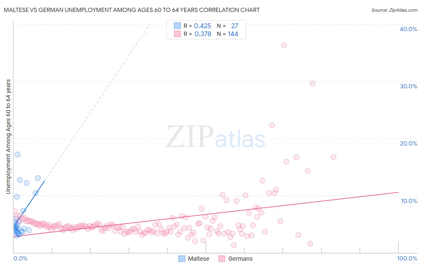 Maltese vs German Unemployment Among Ages 60 to 64 years
