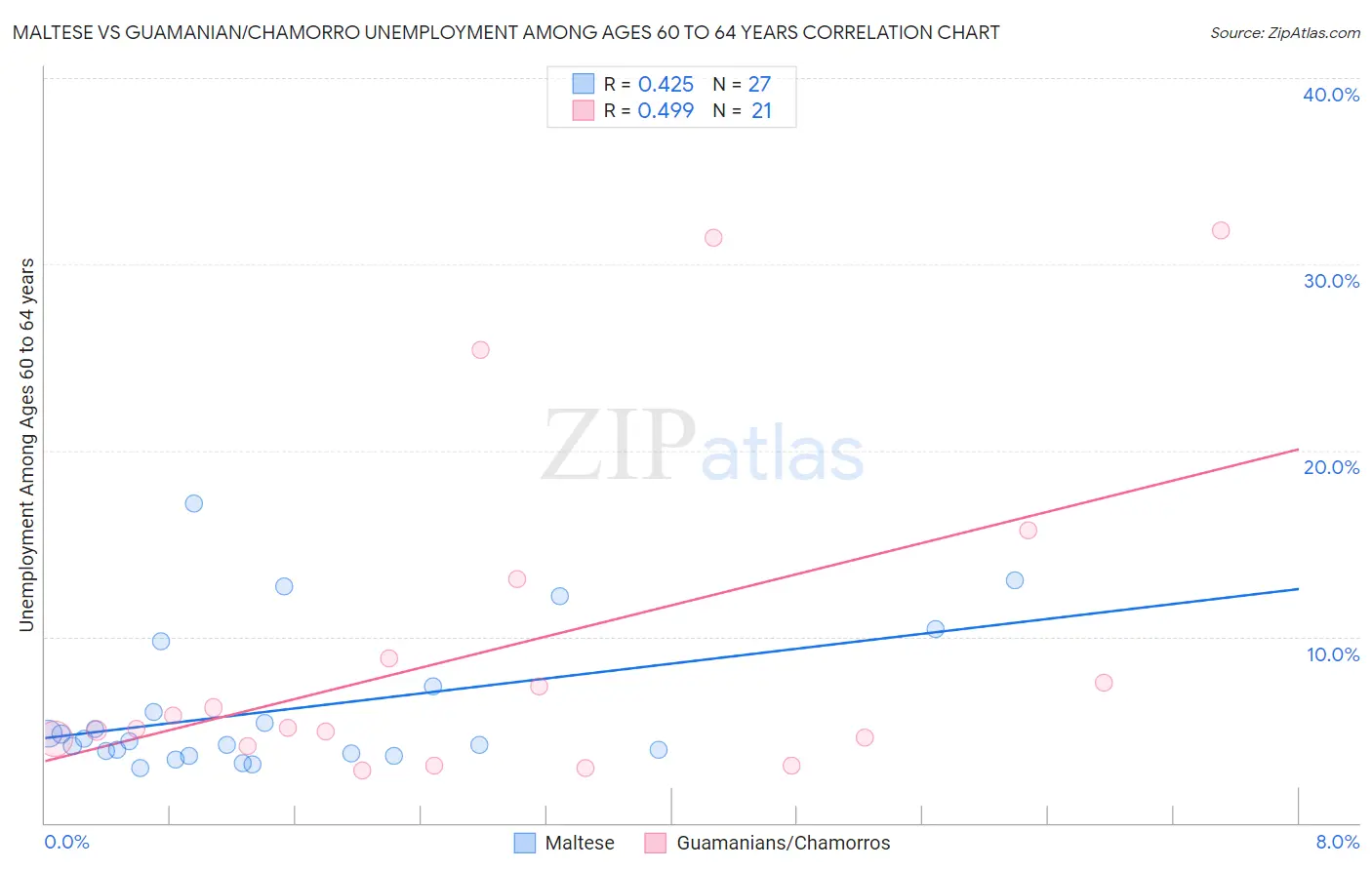 Maltese vs Guamanian/Chamorro Unemployment Among Ages 60 to 64 years