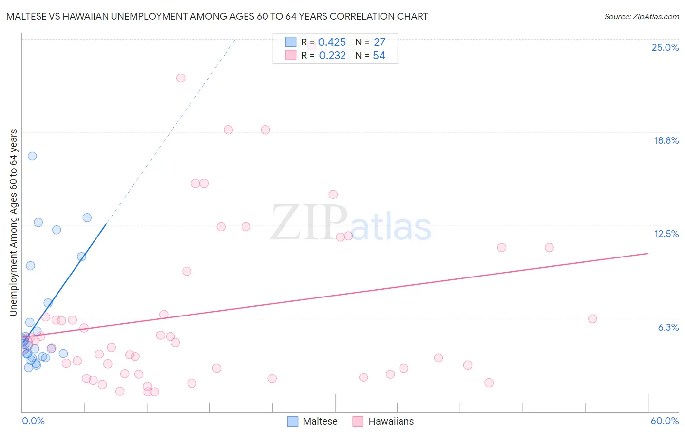 Maltese vs Hawaiian Unemployment Among Ages 60 to 64 years