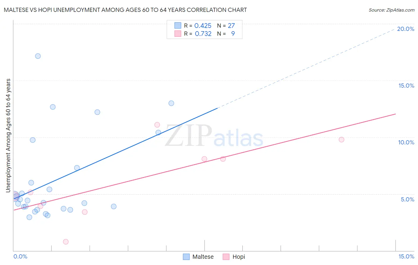 Maltese vs Hopi Unemployment Among Ages 60 to 64 years