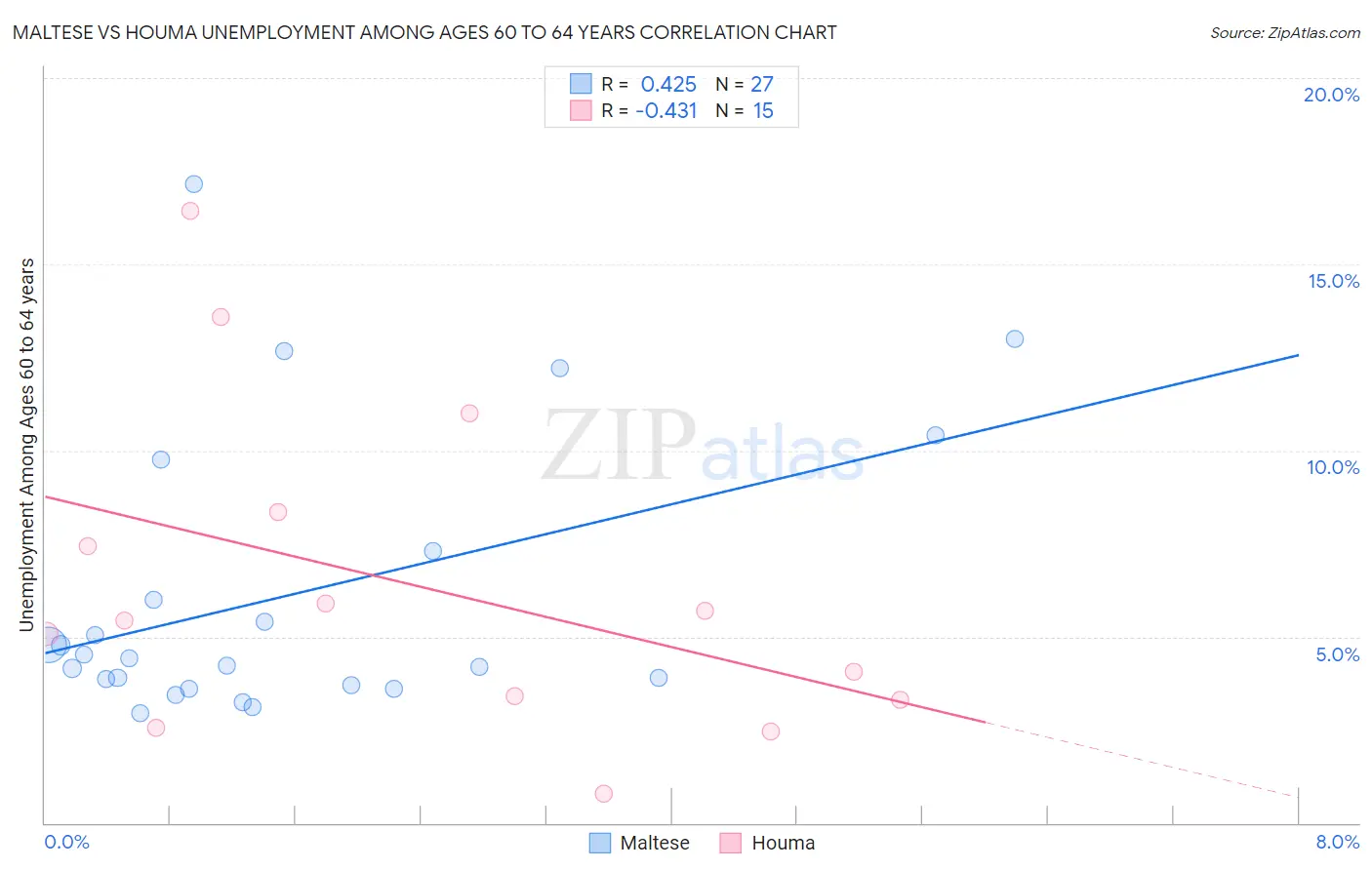 Maltese vs Houma Unemployment Among Ages 60 to 64 years