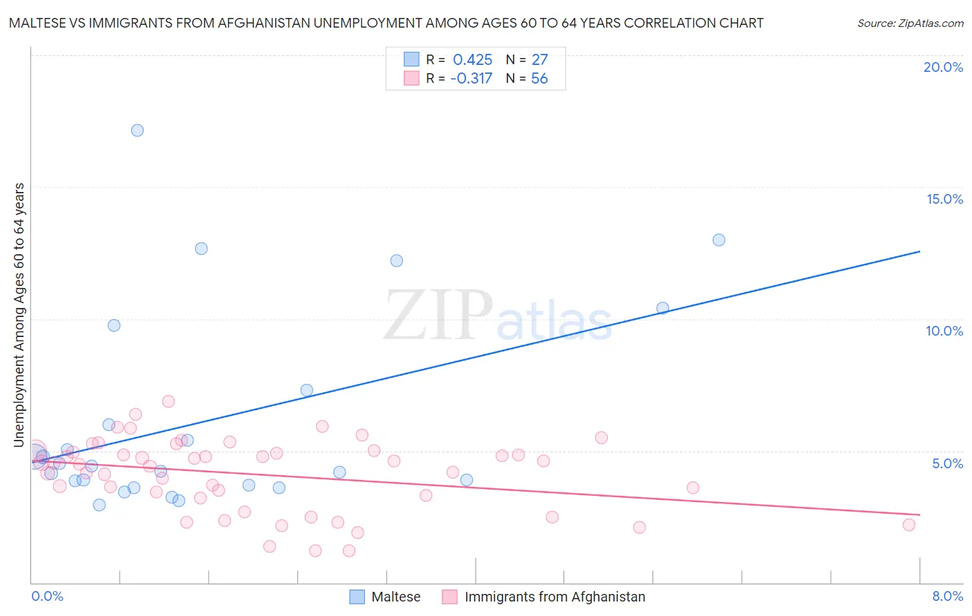 Maltese vs Immigrants from Afghanistan Unemployment Among Ages 60 to 64 years