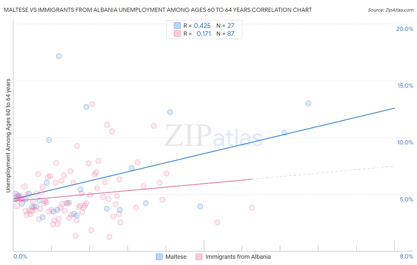 Maltese vs Immigrants from Albania Unemployment Among Ages 60 to 64 years