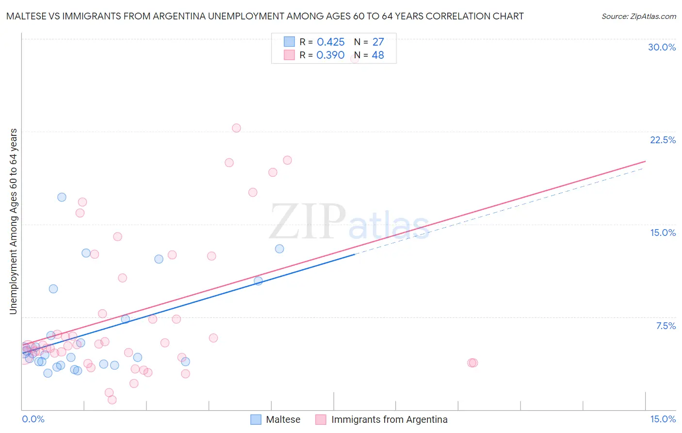 Maltese vs Immigrants from Argentina Unemployment Among Ages 60 to 64 years