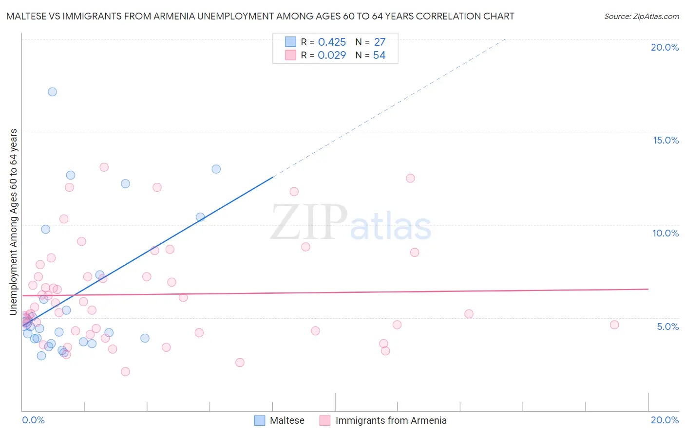 Maltese vs Immigrants from Armenia Unemployment Among Ages 60 to 64 years