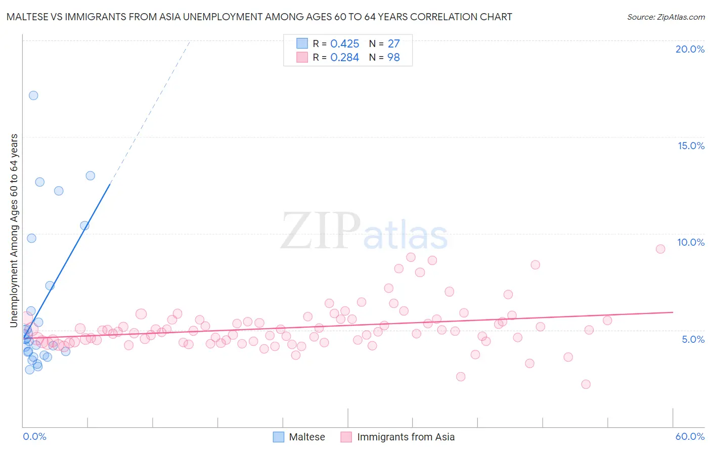 Maltese vs Immigrants from Asia Unemployment Among Ages 60 to 64 years