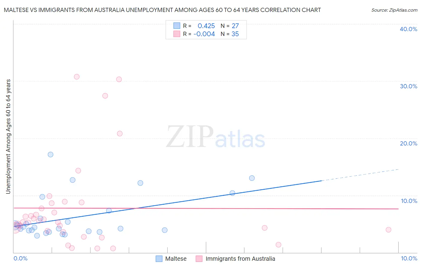 Maltese vs Immigrants from Australia Unemployment Among Ages 60 to 64 years