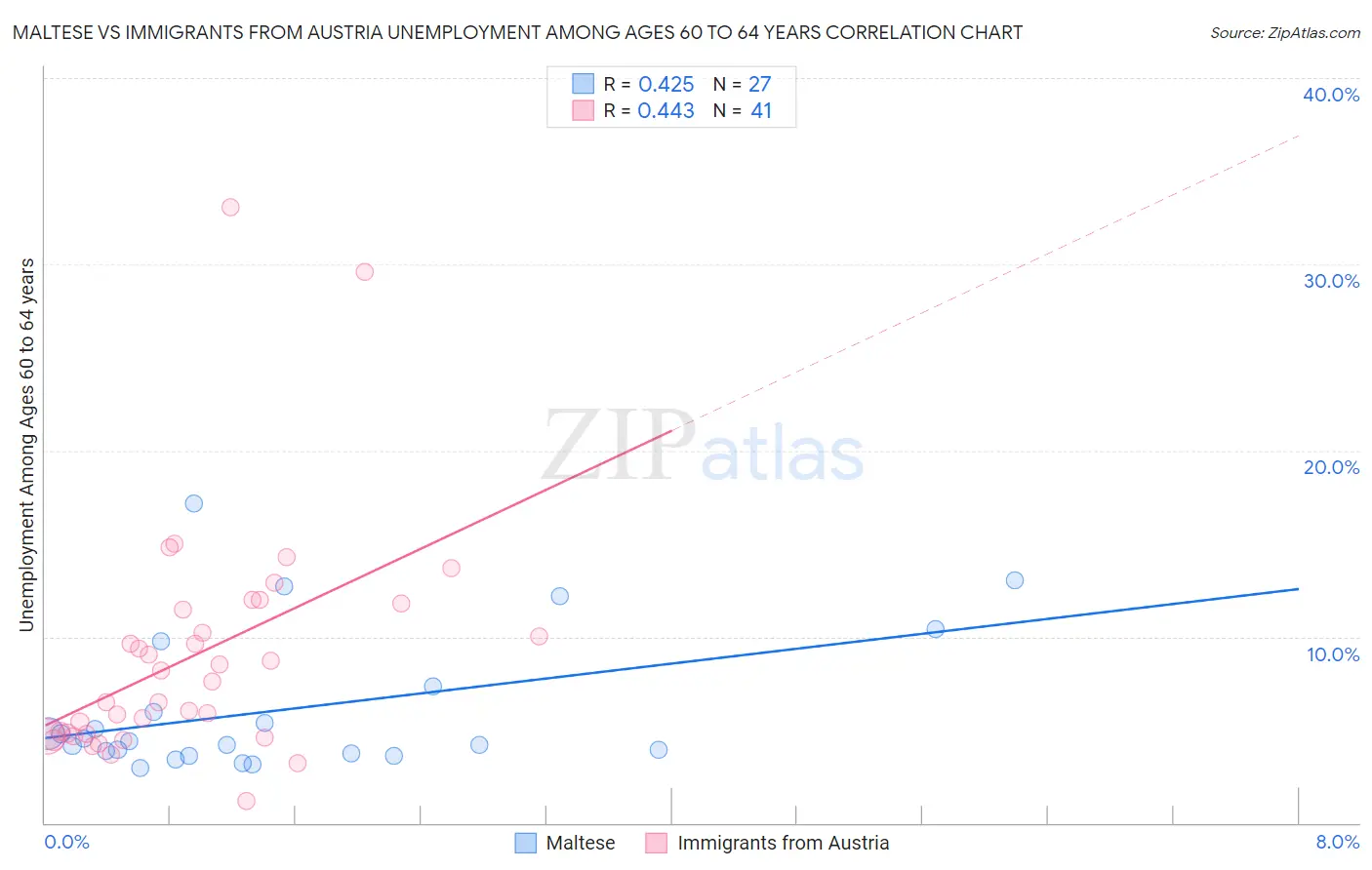 Maltese vs Immigrants from Austria Unemployment Among Ages 60 to 64 years