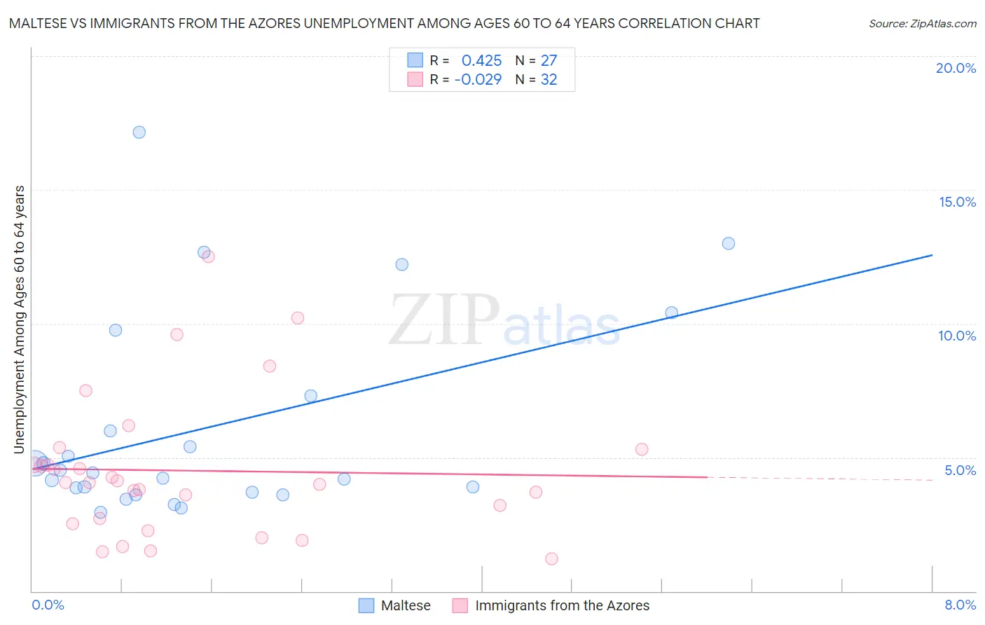 Maltese vs Immigrants from the Azores Unemployment Among Ages 60 to 64 years