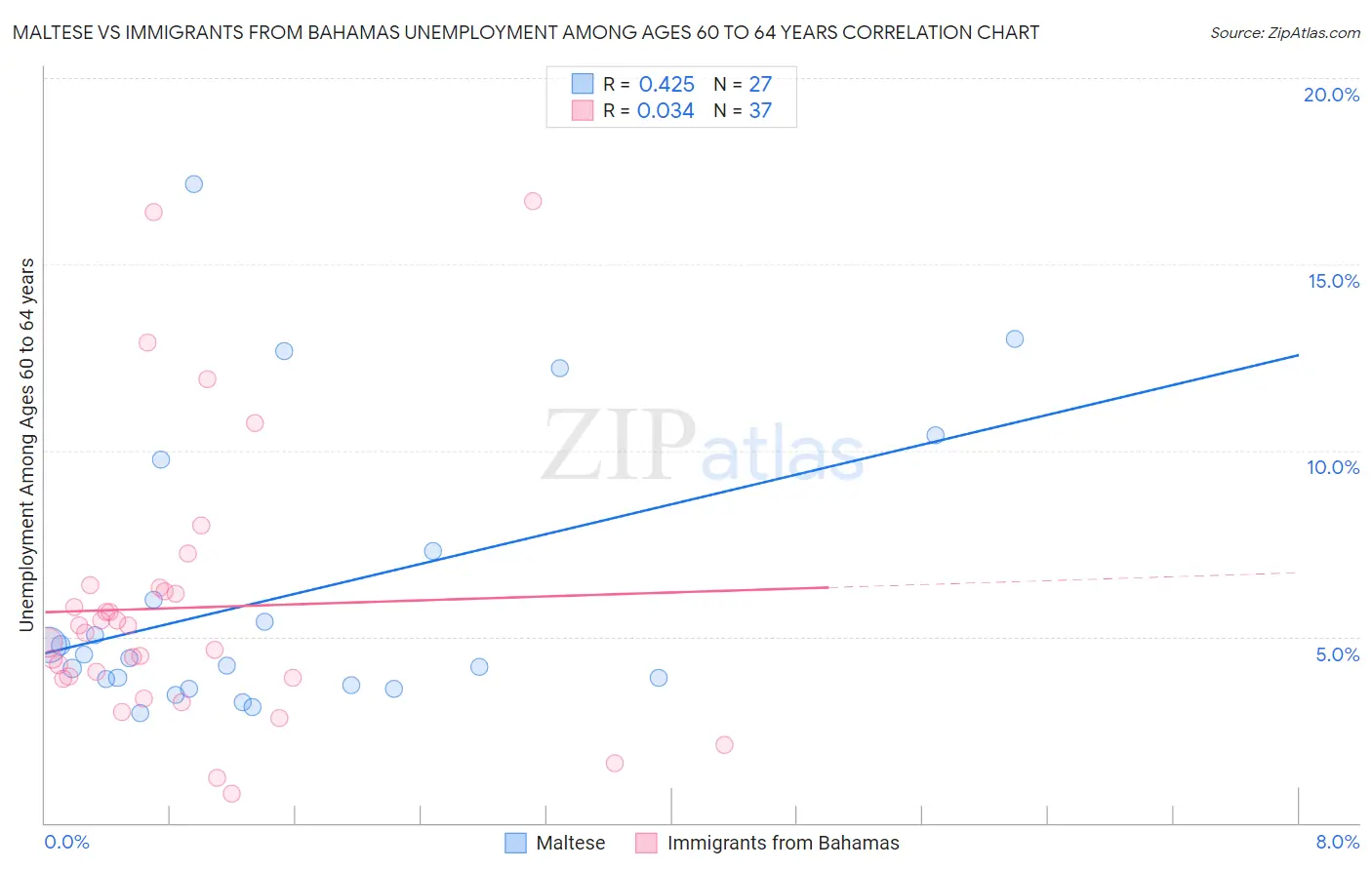Maltese vs Immigrants from Bahamas Unemployment Among Ages 60 to 64 years