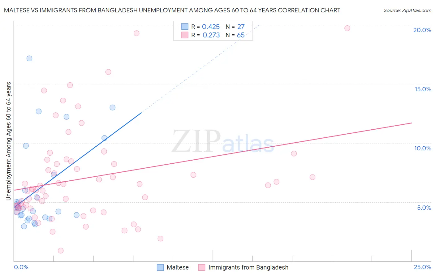 Maltese vs Immigrants from Bangladesh Unemployment Among Ages 60 to 64 years