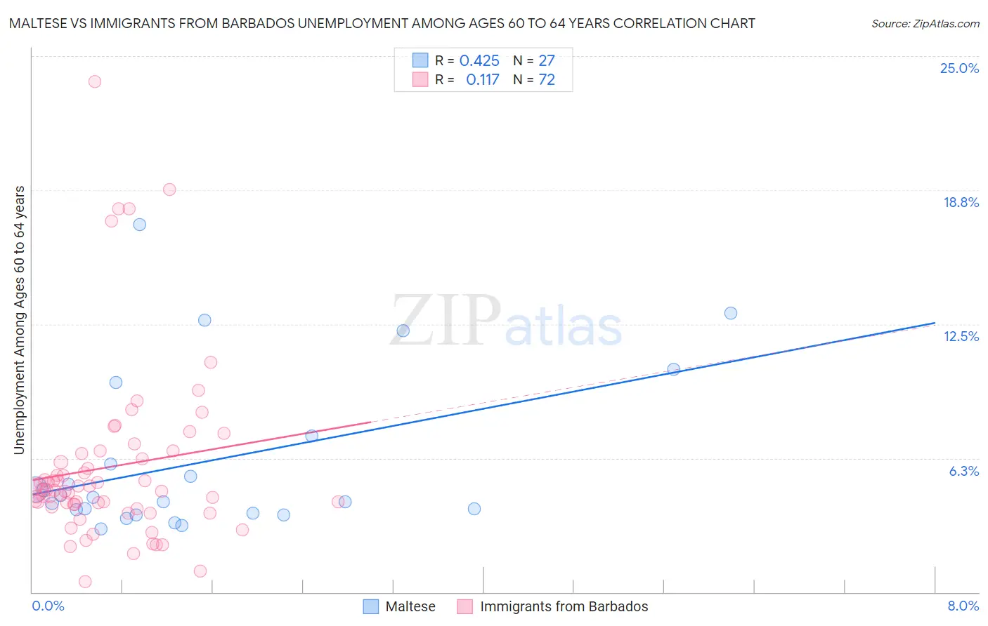 Maltese vs Immigrants from Barbados Unemployment Among Ages 60 to 64 years