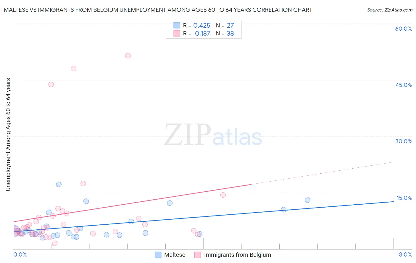Maltese vs Immigrants from Belgium Unemployment Among Ages 60 to 64 years