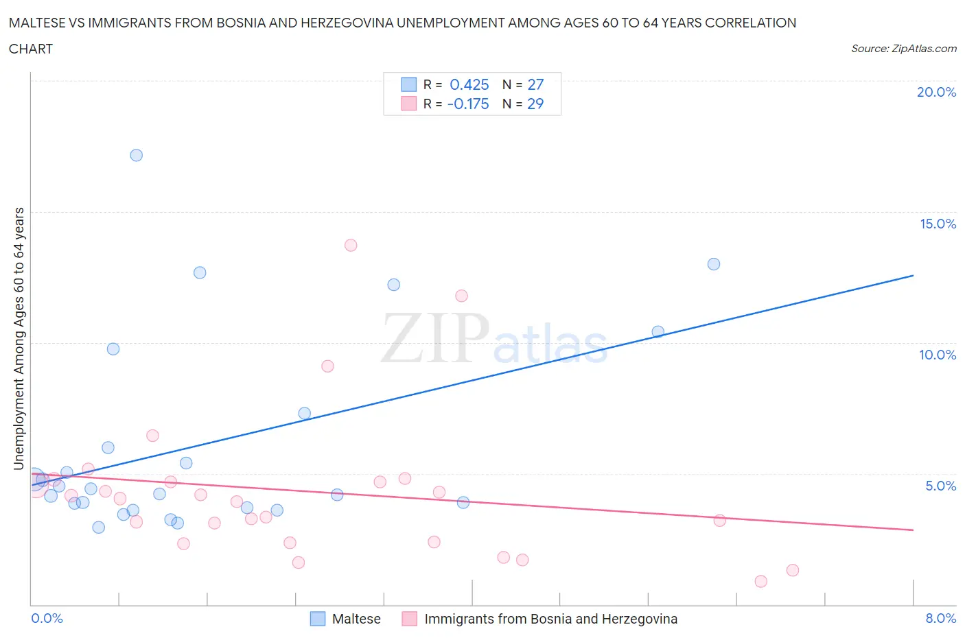 Maltese vs Immigrants from Bosnia and Herzegovina Unemployment Among Ages 60 to 64 years