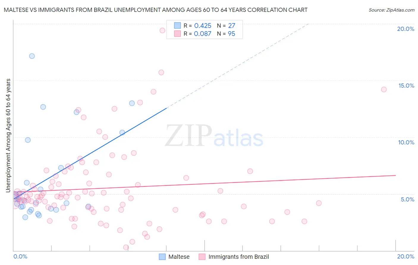 Maltese vs Immigrants from Brazil Unemployment Among Ages 60 to 64 years