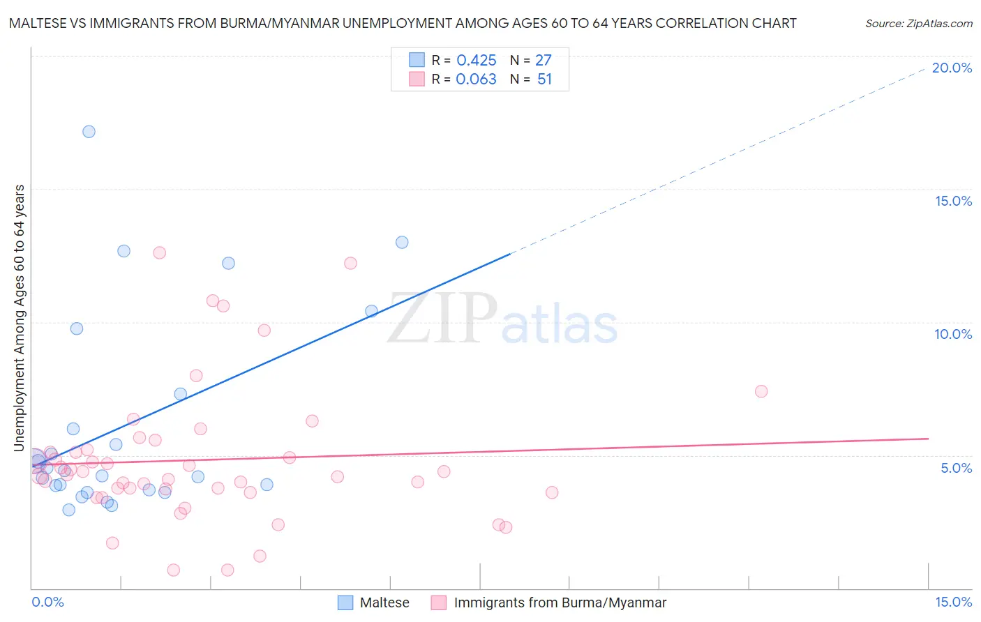Maltese vs Immigrants from Burma/Myanmar Unemployment Among Ages 60 to 64 years