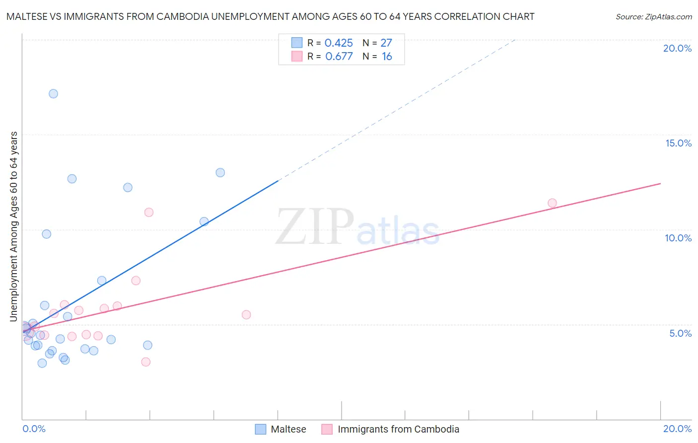 Maltese vs Immigrants from Cambodia Unemployment Among Ages 60 to 64 years