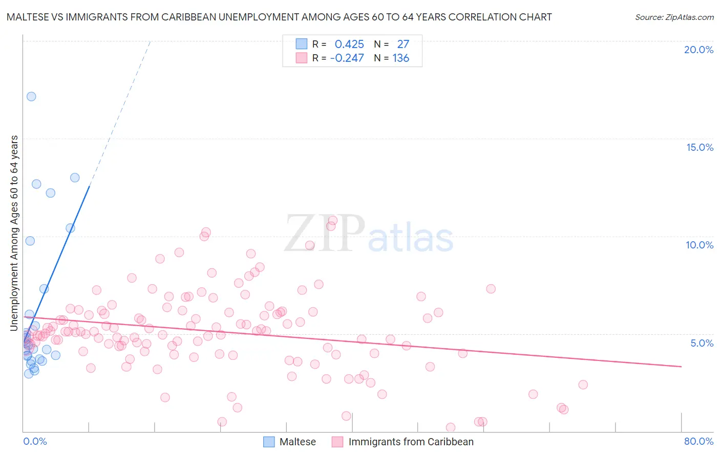 Maltese vs Immigrants from Caribbean Unemployment Among Ages 60 to 64 years
