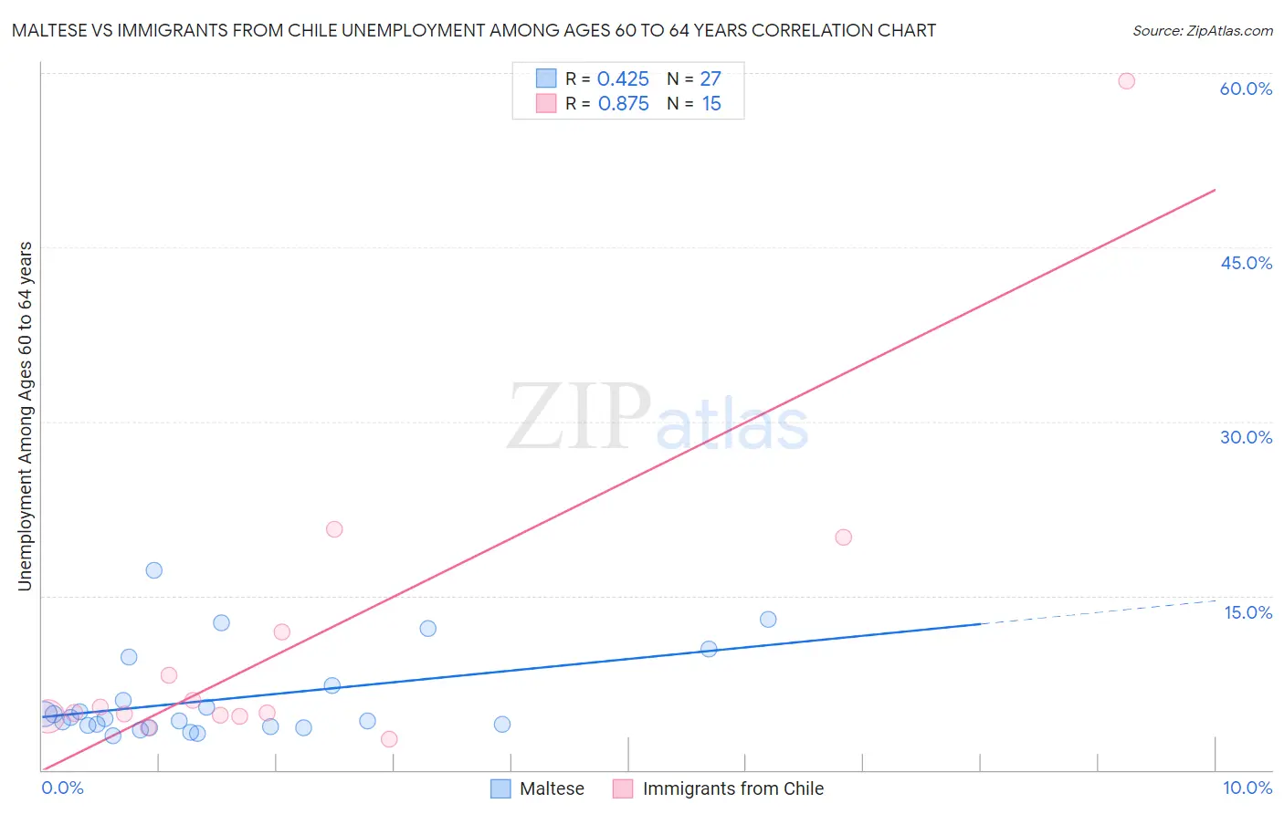 Maltese vs Immigrants from Chile Unemployment Among Ages 60 to 64 years