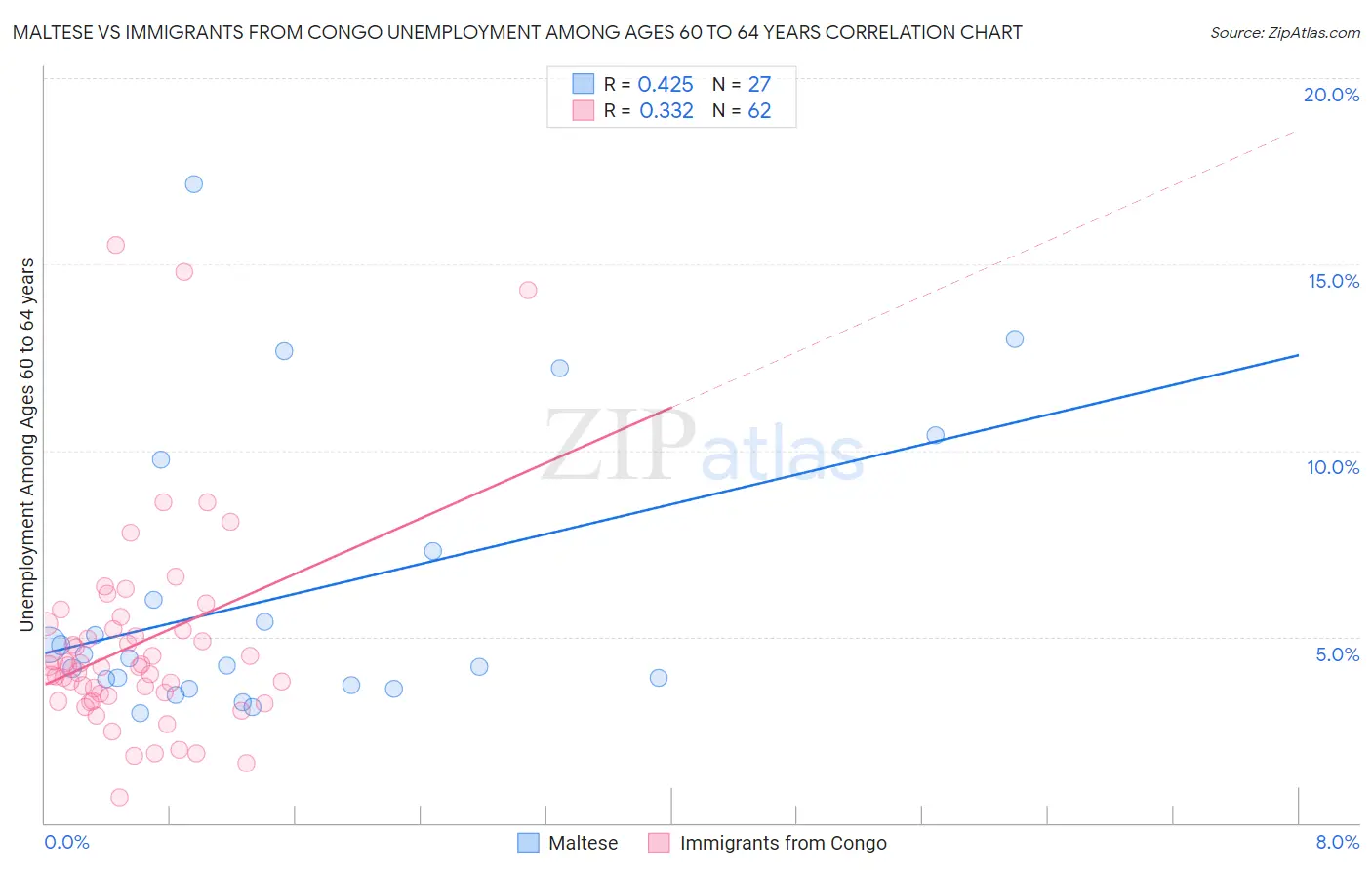 Maltese vs Immigrants from Congo Unemployment Among Ages 60 to 64 years