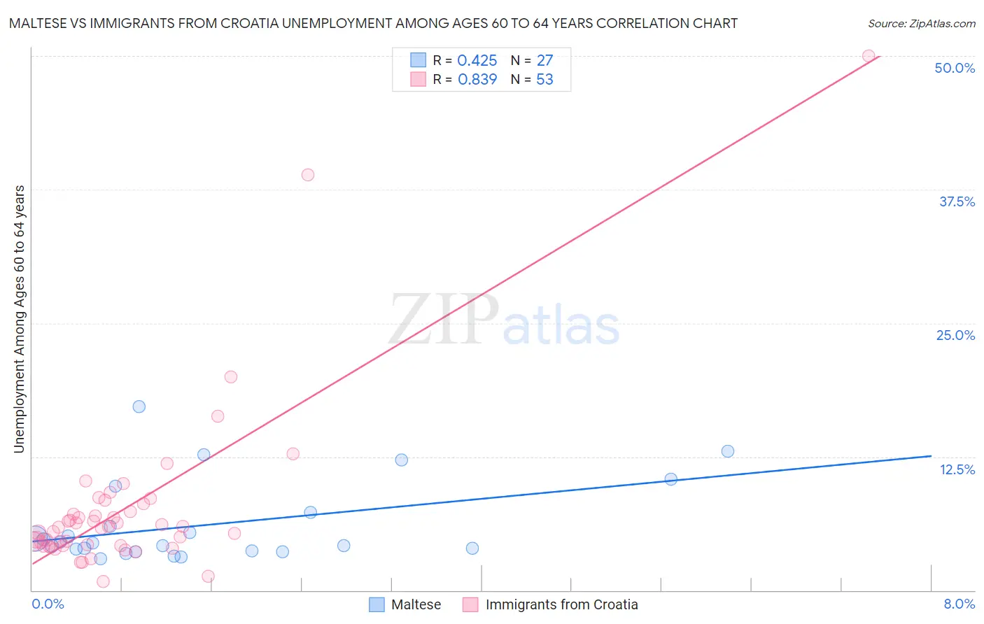 Maltese vs Immigrants from Croatia Unemployment Among Ages 60 to 64 years
