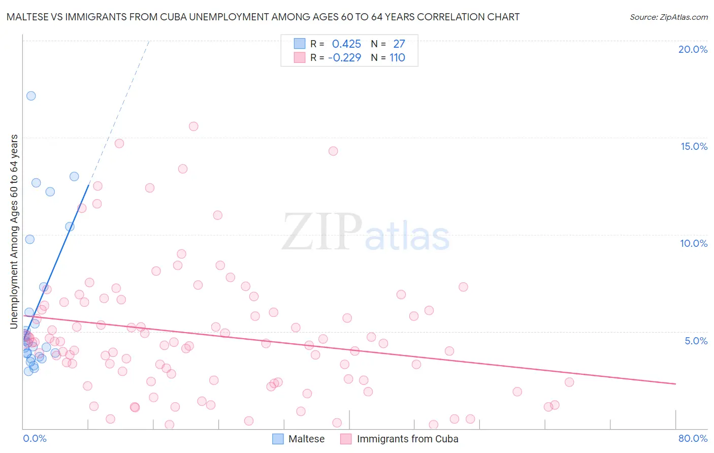 Maltese vs Immigrants from Cuba Unemployment Among Ages 60 to 64 years