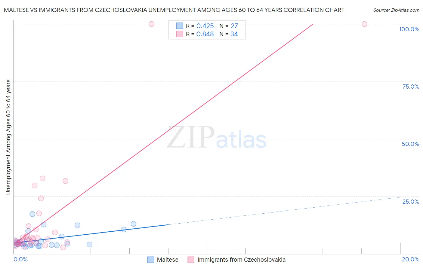 Maltese vs Immigrants from Czechoslovakia Unemployment Among Ages 60 to 64 years