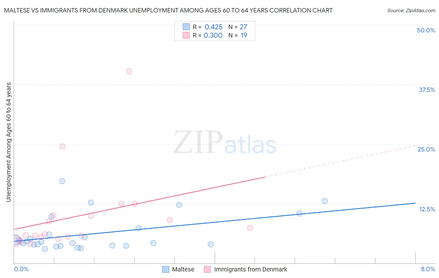 Maltese vs Immigrants from Denmark Unemployment Among Ages 60 to 64 years