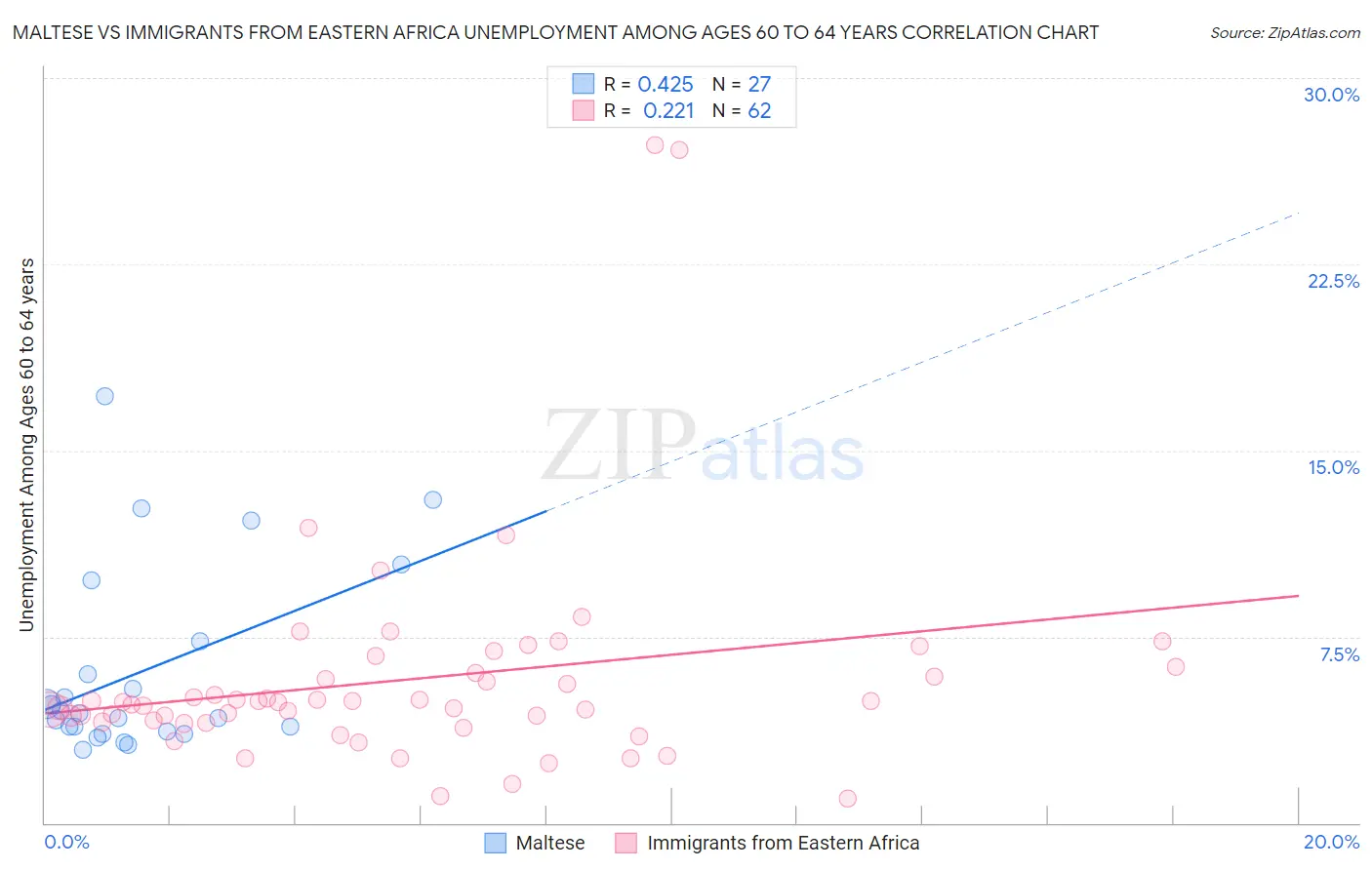 Maltese vs Immigrants from Eastern Africa Unemployment Among Ages 60 to 64 years