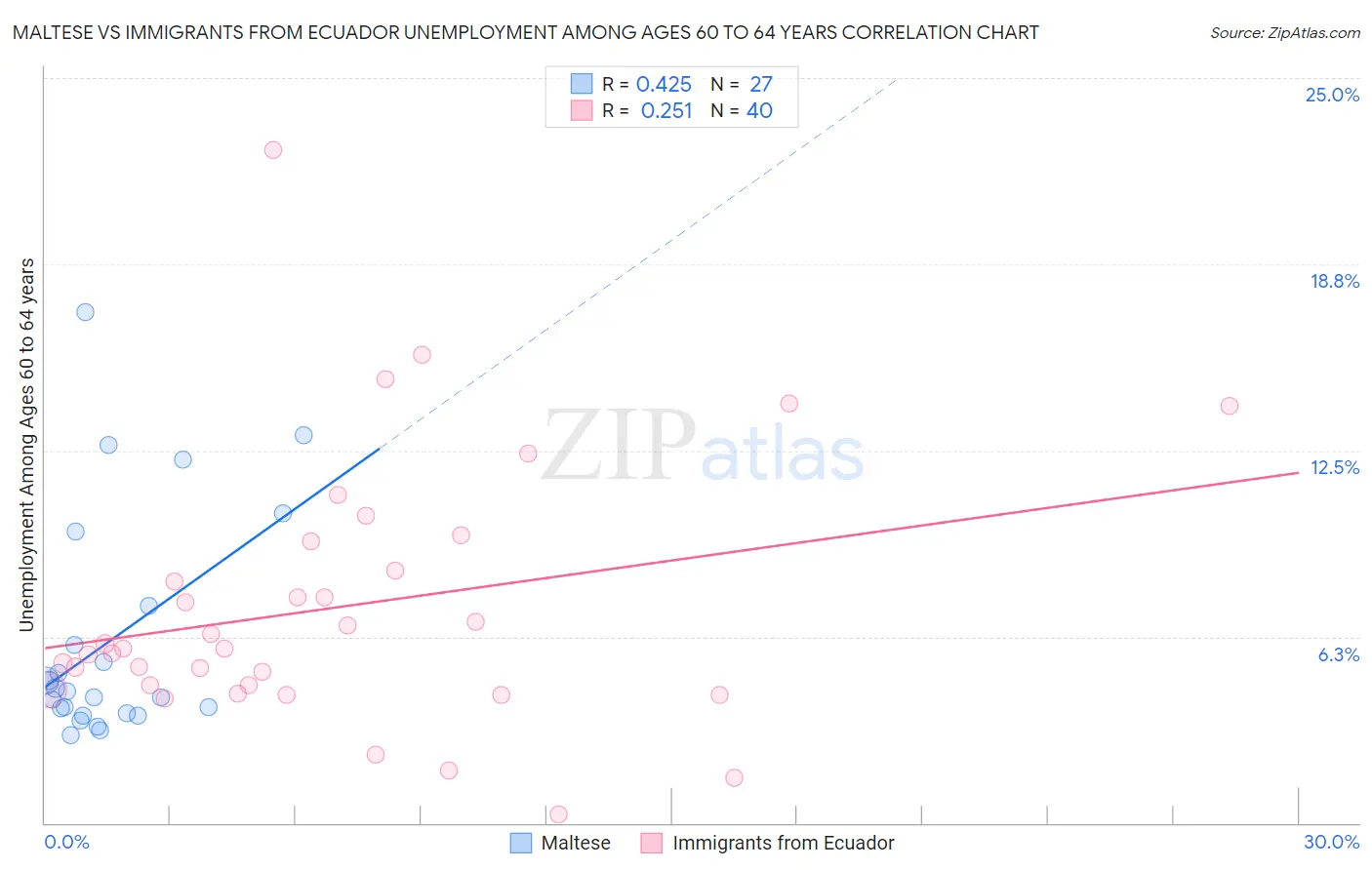Maltese vs Immigrants from Ecuador Unemployment Among Ages 60 to 64 years