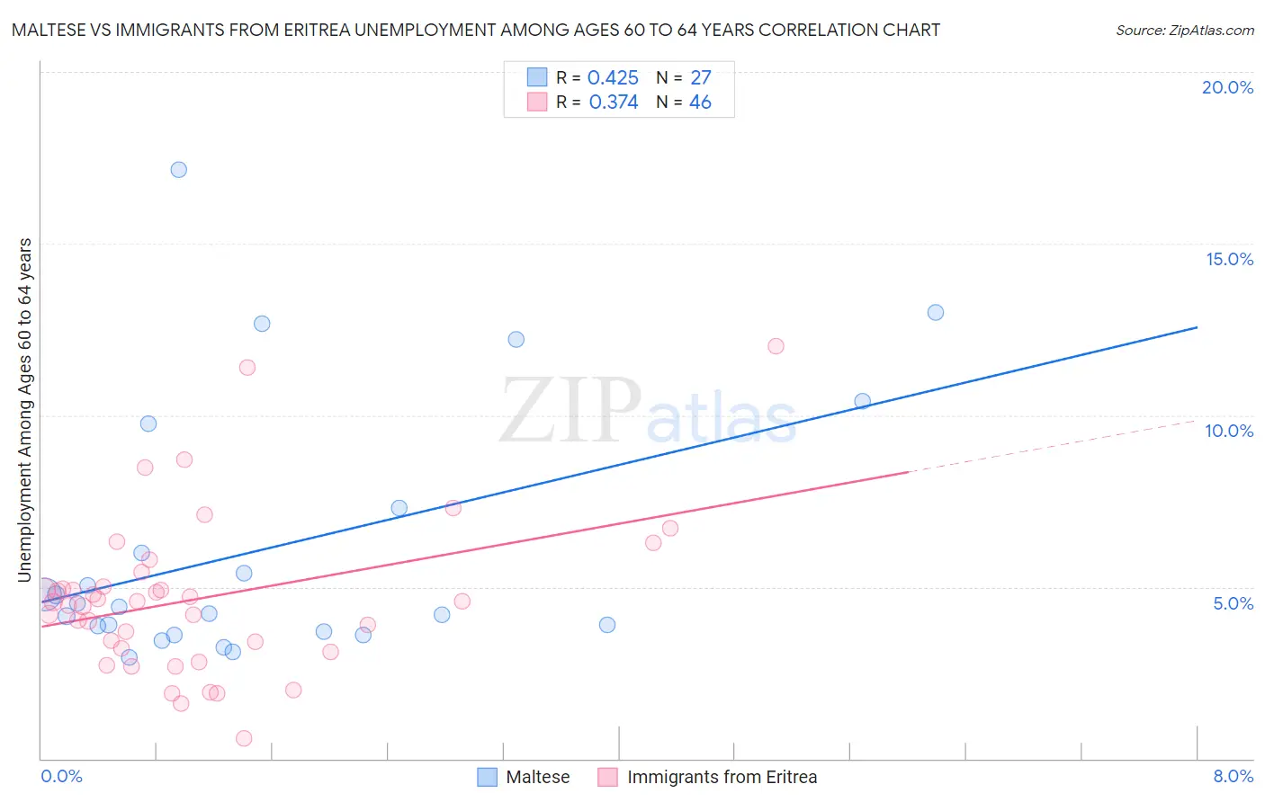 Maltese vs Immigrants from Eritrea Unemployment Among Ages 60 to 64 years