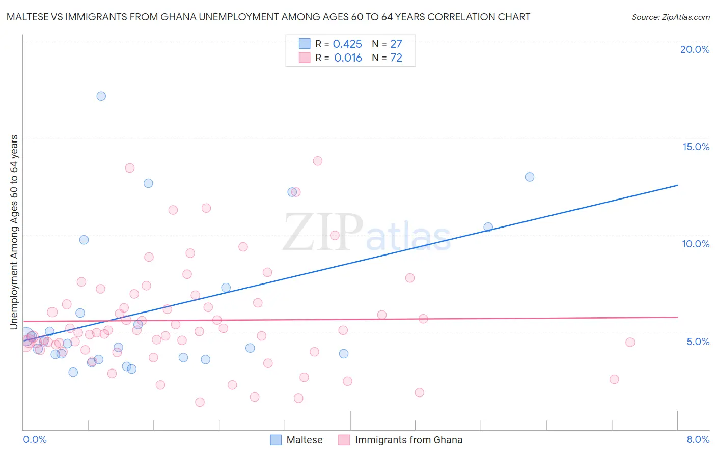 Maltese vs Immigrants from Ghana Unemployment Among Ages 60 to 64 years