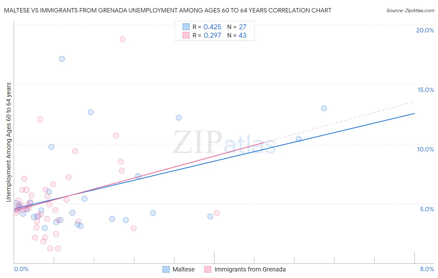 Maltese vs Immigrants from Grenada Unemployment Among Ages 60 to 64 years