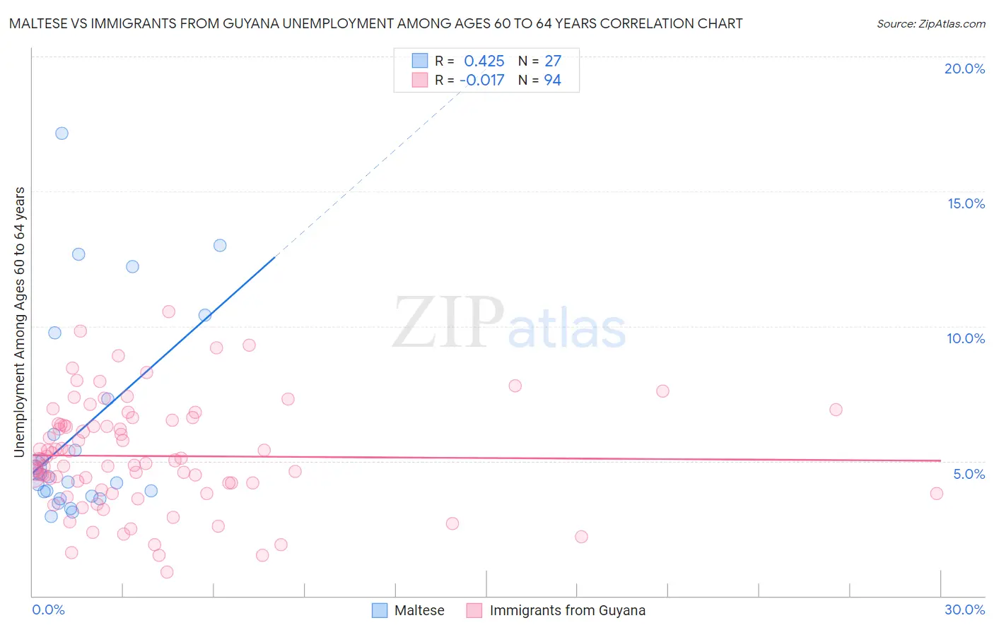 Maltese vs Immigrants from Guyana Unemployment Among Ages 60 to 64 years