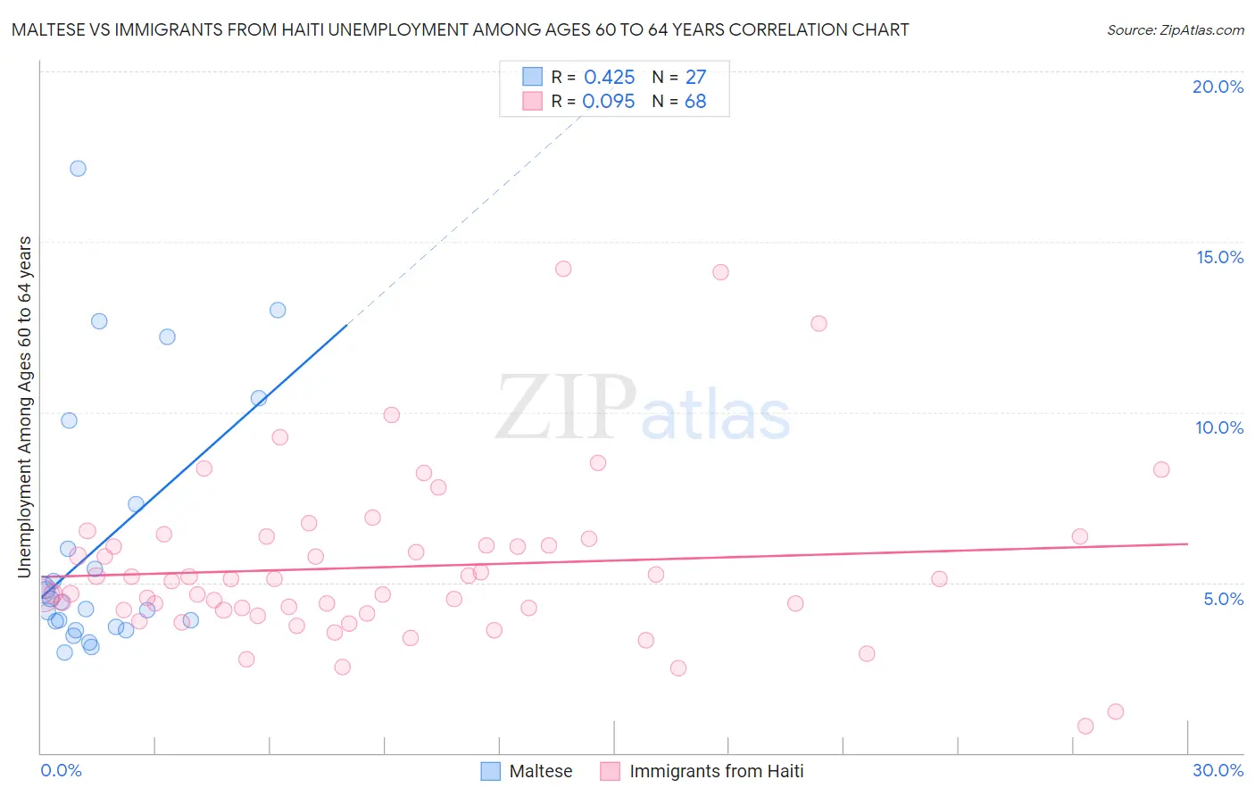 Maltese vs Immigrants from Haiti Unemployment Among Ages 60 to 64 years