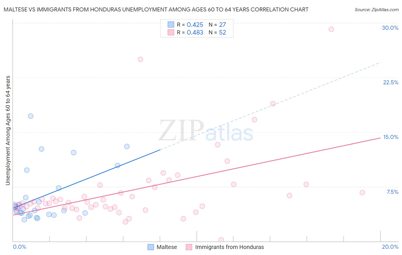 Maltese vs Immigrants from Honduras Unemployment Among Ages 60 to 64 years
