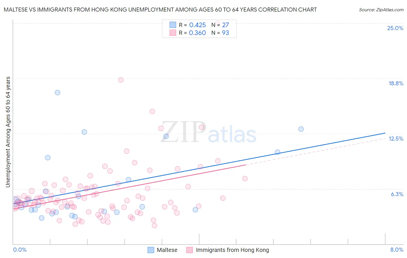 Maltese vs Immigrants from Hong Kong Unemployment Among Ages 60 to 64 years