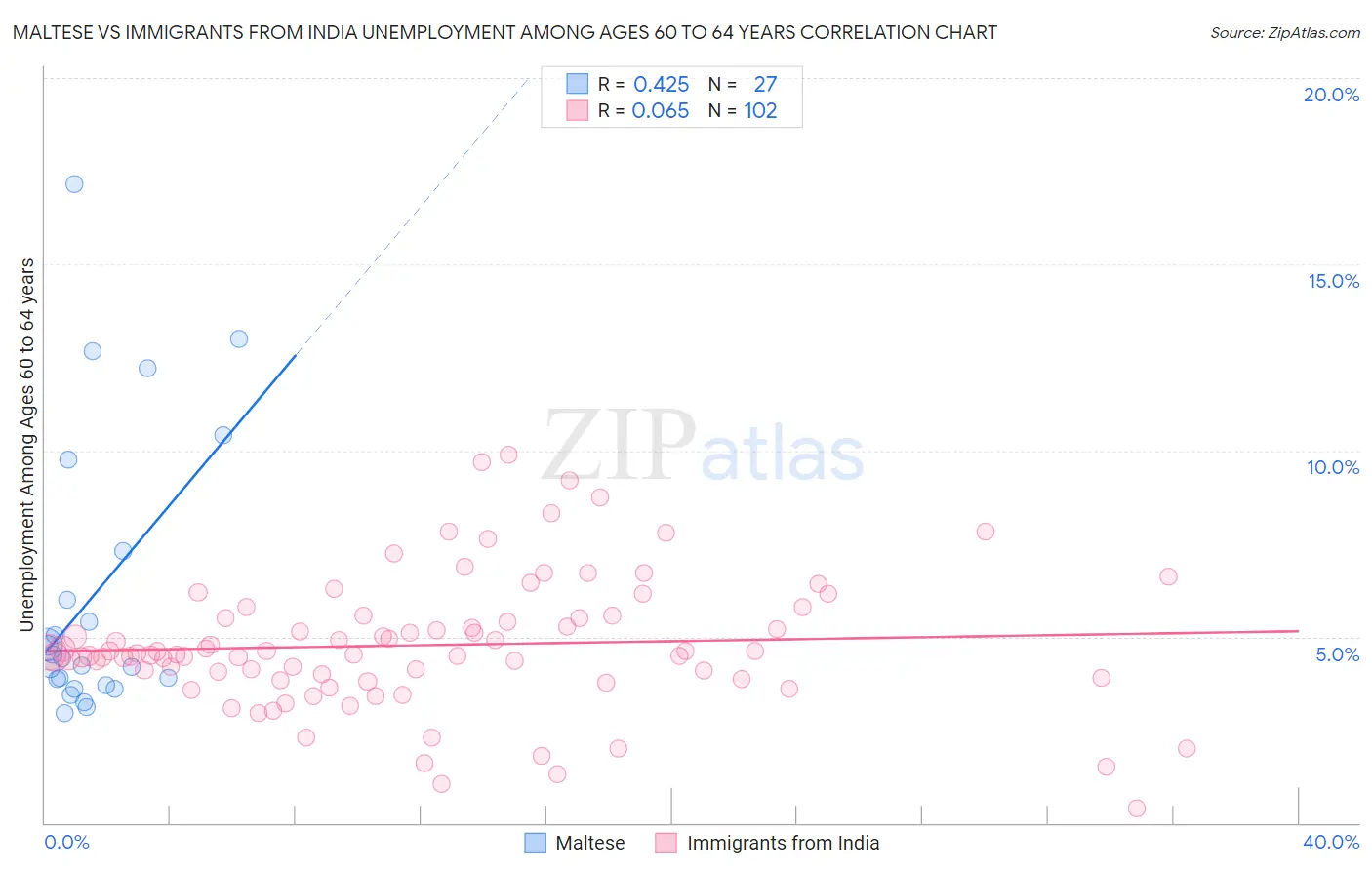 Maltese vs Immigrants from India Unemployment Among Ages 60 to 64 years
