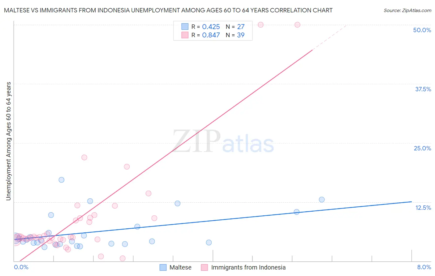 Maltese vs Immigrants from Indonesia Unemployment Among Ages 60 to 64 years