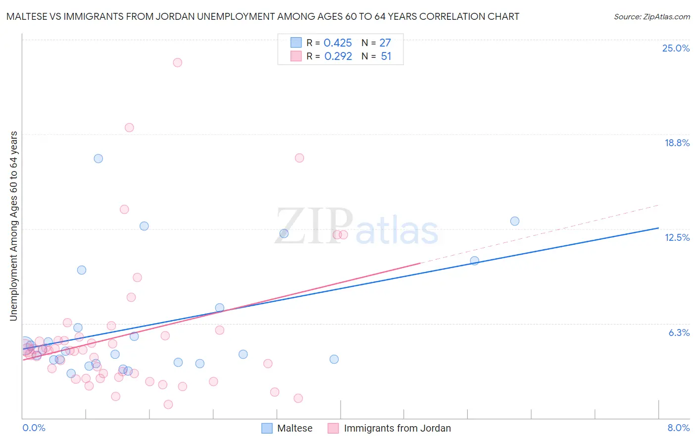 Maltese vs Immigrants from Jordan Unemployment Among Ages 60 to 64 years