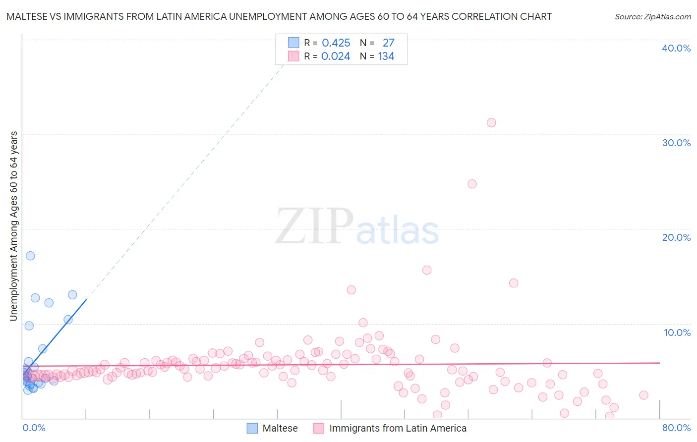 Maltese vs Immigrants from Latin America Unemployment Among Ages 60 to 64 years