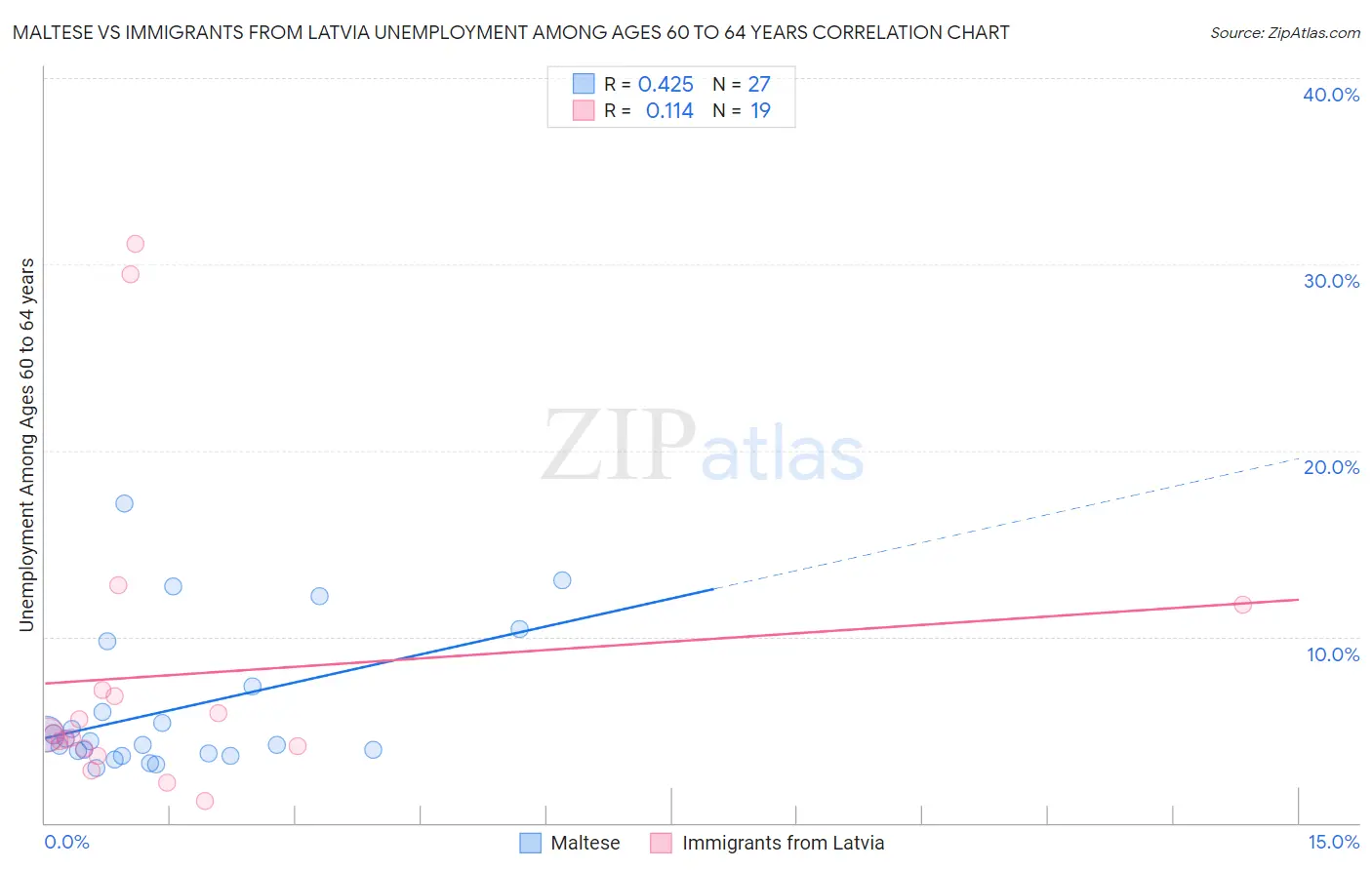 Maltese vs Immigrants from Latvia Unemployment Among Ages 60 to 64 years