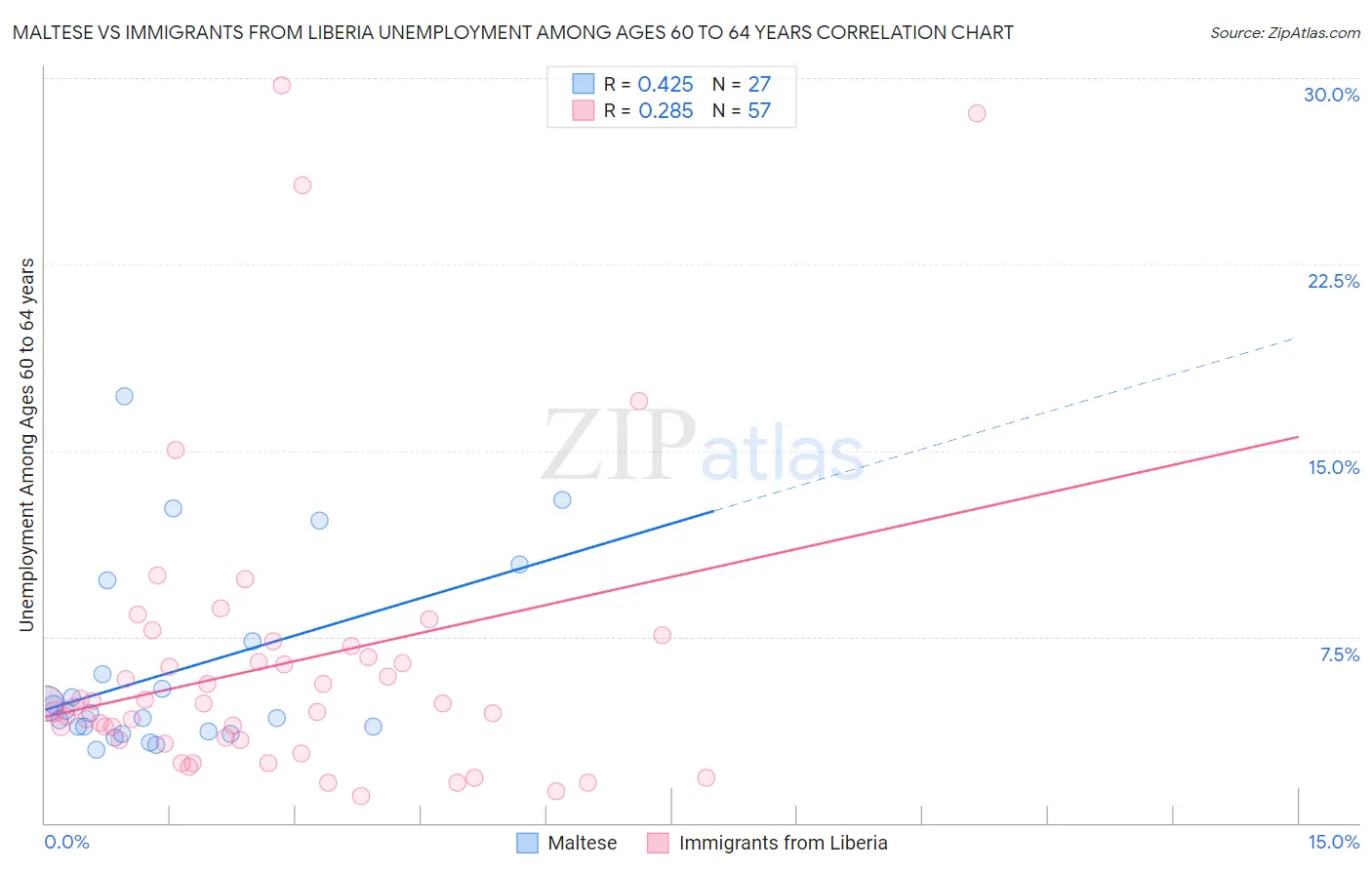 Maltese vs Immigrants from Liberia Unemployment Among Ages 60 to 64 years